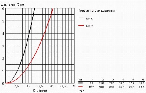 Таблица расхода воды