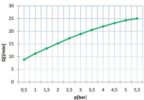 Genebre Kalo 63114