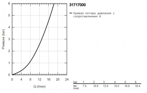 Grohe Start Curve 31717000