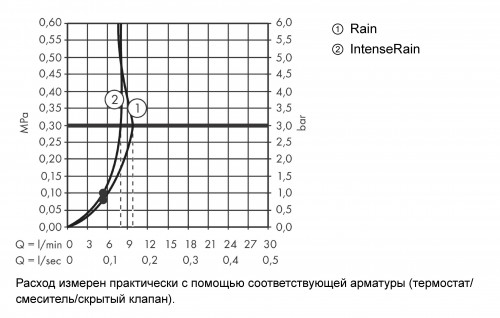 Hansgrohe Vernis Blend Vario EcoSmart 26278000