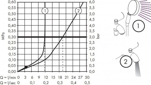 Hansgrohe Zesis 74420000