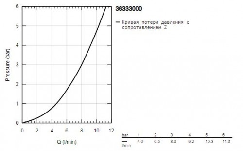 Grohe Eurosmart Cosmopolitan E 36333000