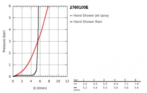 Grohe Tempesta 100 2760100E