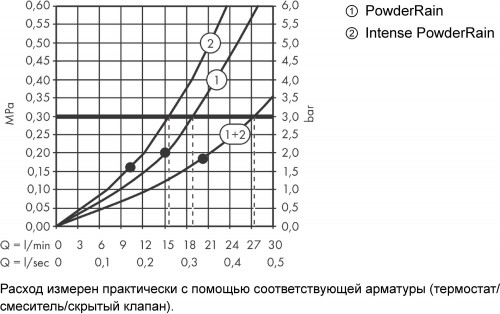 Axor Shower Solutions 35318000