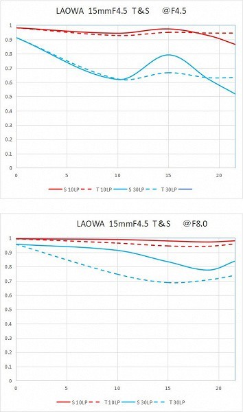 Laowa 15mm f/4.5 Zero-D Shift