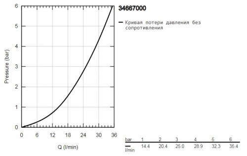 Grohe Grohtherm Special 34667000