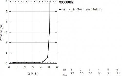 Grohe Get E 36366002