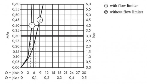 Hansgrohe Talis S 72012