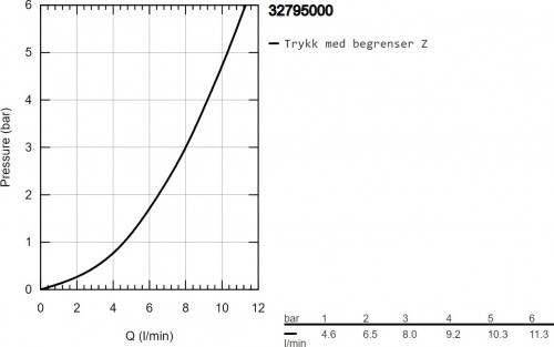 Grohe Euroeco Special 32795000