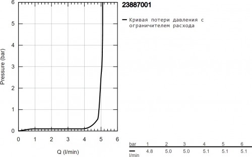 Grohe BauLoop 23887001