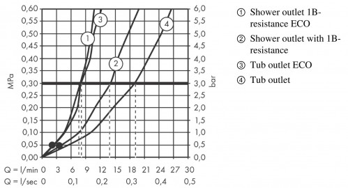Hansgrohe Rebris S 72436000