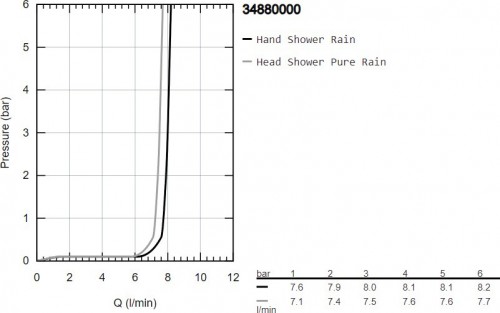 Grohe Precision Thermostat 34880000