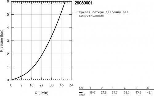 Grohe BauLoop 29080001