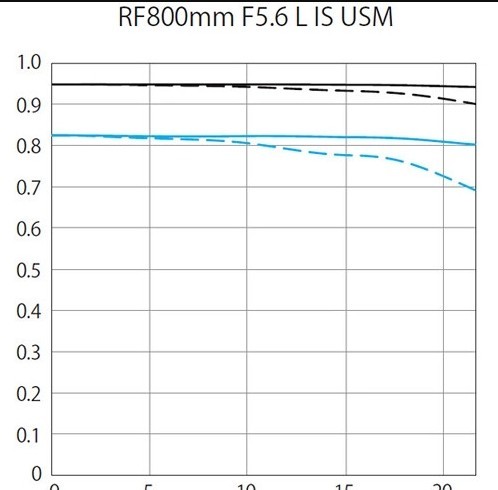 Canon 800mm f/5.6L EF IS USM