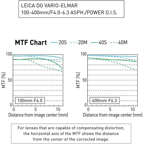 Panasonic 100-400mm f/4.0-6.3 DG OIS ASPH