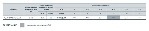 Сводная таблица характеристик насоса Sprut QGDa 0.8-40-0.28