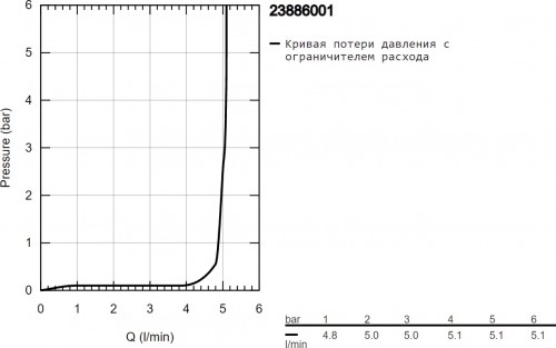 Grohe BauLoop 23886001