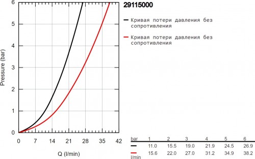 Grohe Start Curve 29115000