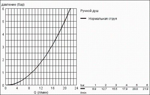 Таблица расхода воды