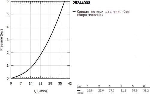 Grohe Eurosmart 25244003