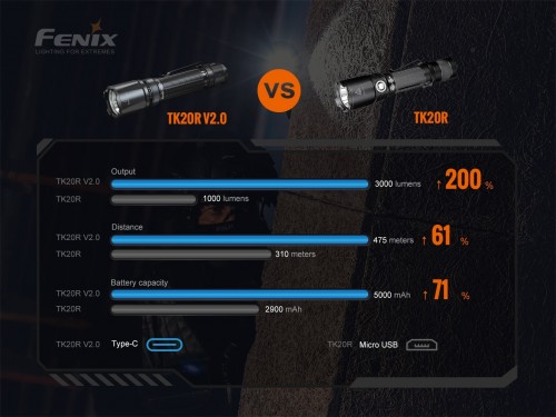 Fenix TK20R V2.0