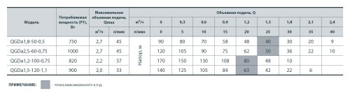 Сводная таблица характеристик для серии насосов Sprut QGDa