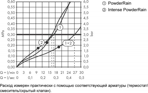 Axor Shower Solutions 35320000