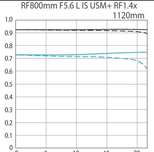 Canon 800mm f/5.6L EF IS USM