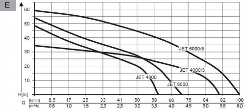 AL-KO Jet 4000/3 Premium