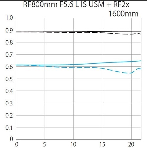 Canon 800mm f/5.6L EF IS USM