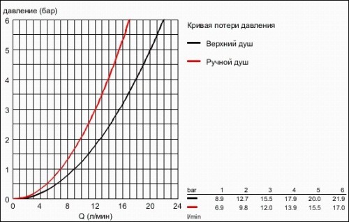 Диаграмма давления воды