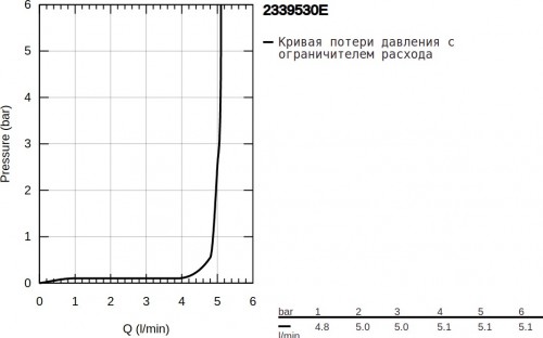 Grohe Eurosmart 2339530E