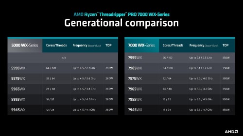 AMD Ryzen Threadripper Pro 7000