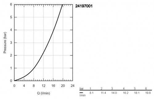 Grohe Start Edge 24197001