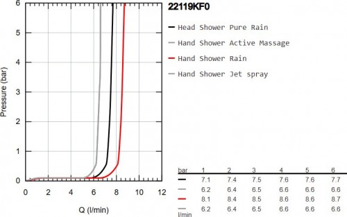 Grohe Rainshower Smartactive 310 22119KF0