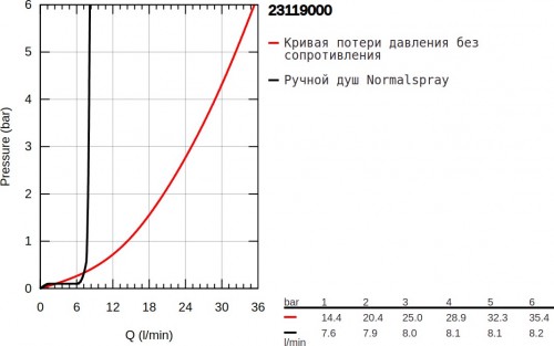 Grohe Allure Brilliant 23119000