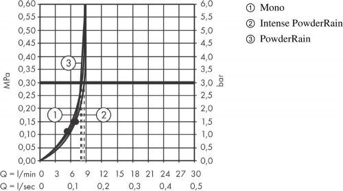 Hansgrohe Rainfinity 130 EcoSmart 27674000