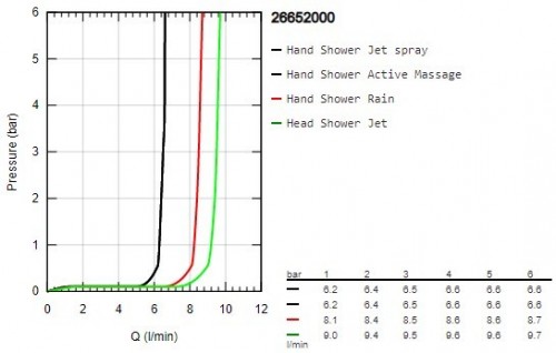Grohe Rainshower Smartactive 310 26652000