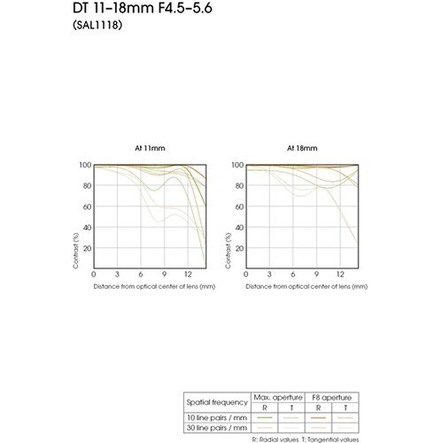 Sony 11-18mm f/4.5-5.6 DT