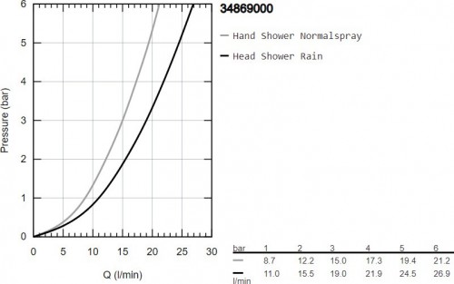 Grohe Grohtherm 34869000