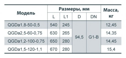 Габаритные размеры серии насосов Sprut QGDa