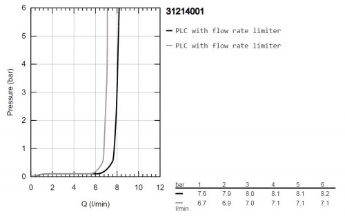 Grohe Concetto 31214001