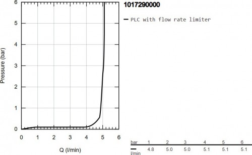 Grohe Cubeo 1017290000