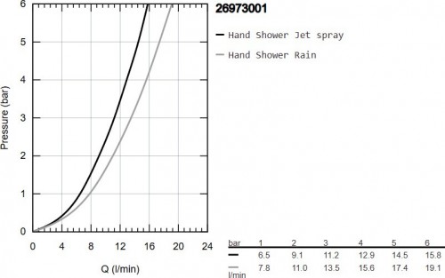 Grohe Vitalio Comfort 110 26973001