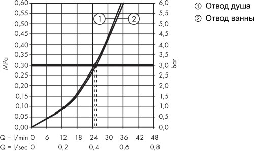 Hansgrohe Talis S 32477000
