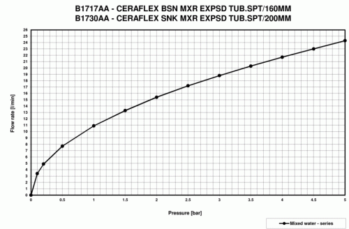 Ideal Standard CeraFlex B1717AA