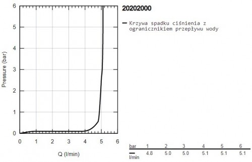 Grohe Universal 20202000