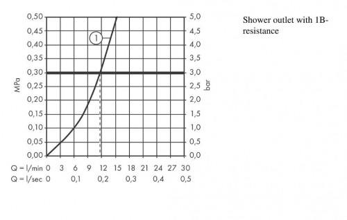 Hansgrohe Ecostat Select 13111