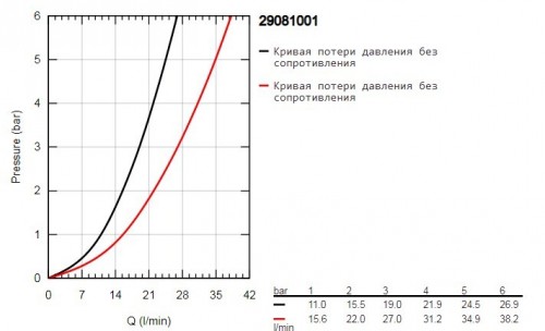 Grohe BauLoop 29081001