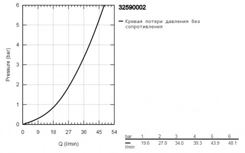 Grohe Start 32590002